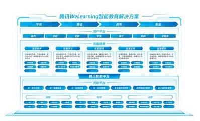 騰訊發布WeLearning解決方案 搭建智能教育業務中臺，賦能教育管理數字化升級